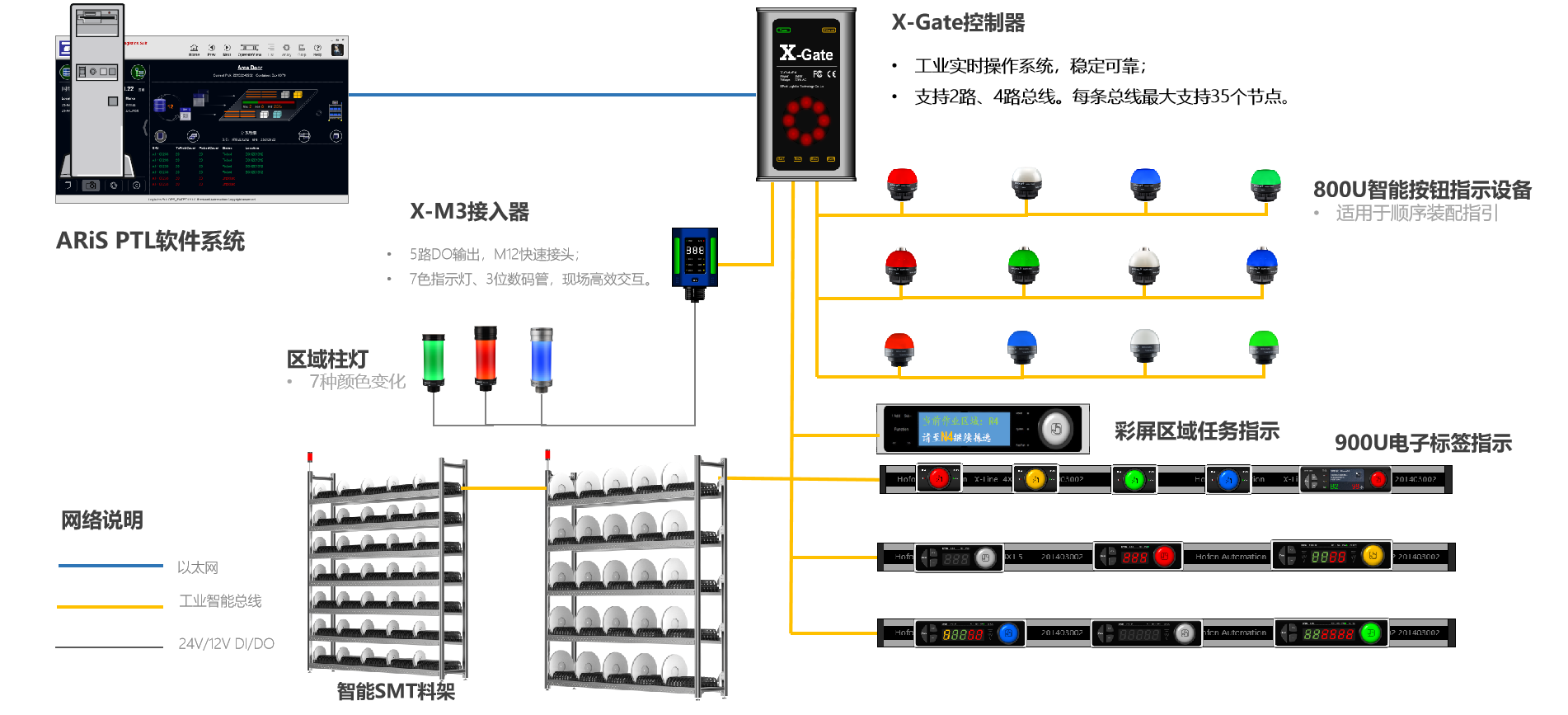 货位式电子标签灯光拣选摘果式和播种式拣货方法有什么异同?(图1) 图片1.png