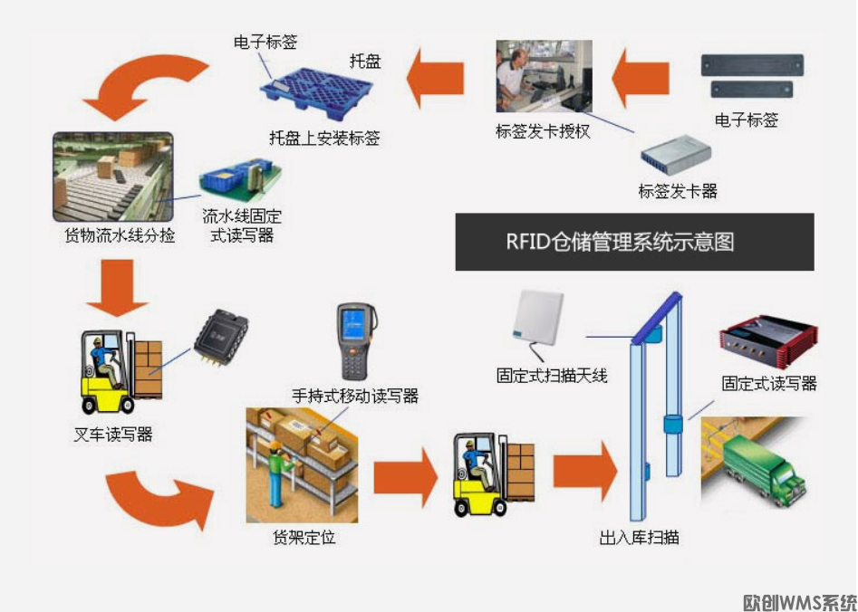 OCWMS-RFID无线射频方案(图1)