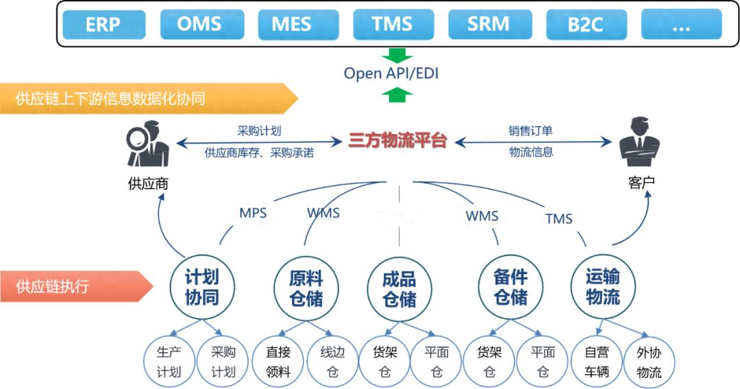 WMS系统、采购系统与SRM系统协同功能指南(pic1) WMS系统、采购系统与SRM系统协同功能指南(pic1)